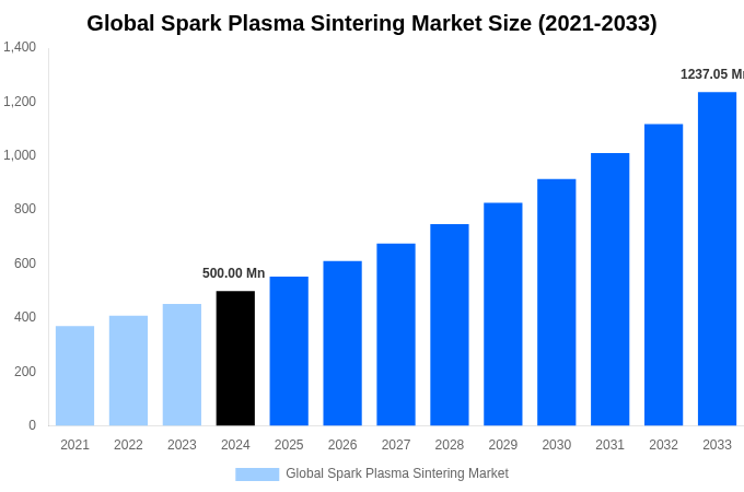 Global Spark Plasma Sintering Market Overview