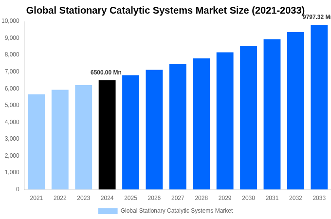 Global Stationary Catalytic Systems Market Overview