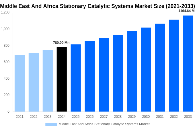 Middle East And Africa Stationary Catalytic Systems Market Overview