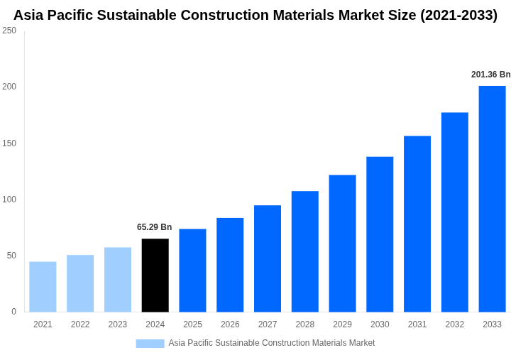 Asia Pacific Sustainable Construction Materials Market Overview