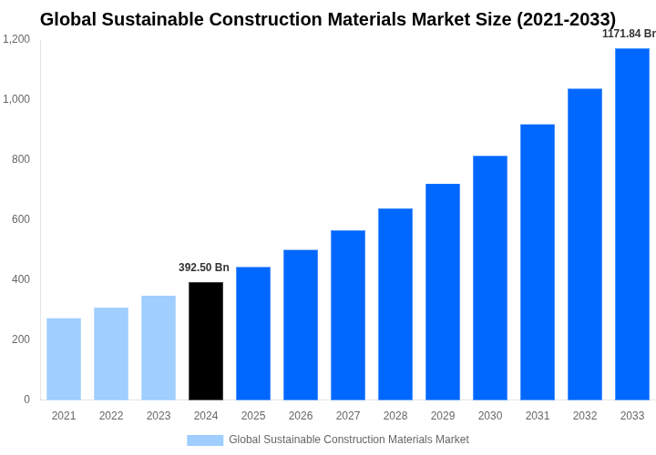 Global Sustainable Construction Materials Market Overview