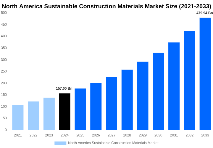 North America Sustainable Construction Materials Market Overview