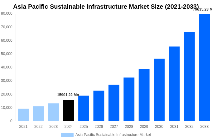 Asia Pacific Sustainable Infrastructure Market Overview