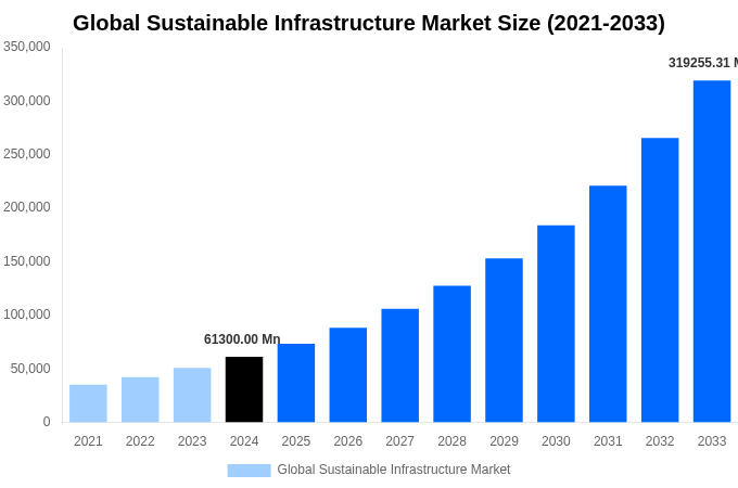 Global Sustainable Infrastructure Market Overview