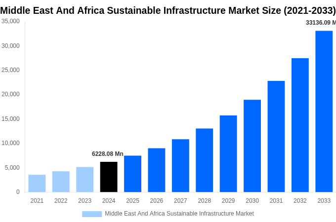 Middle East And Africa Sustainable Infrastructure Market Overview