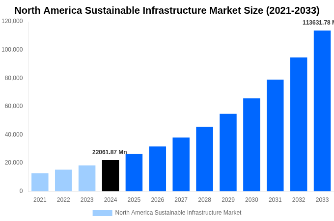 North America Sustainable Infrastructure Market Overview