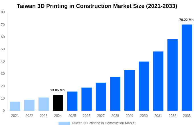 Taiwan 3D Printing in Construction Market Overview