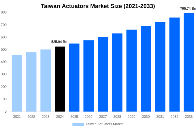 Taiwan Actuators Market Overview
