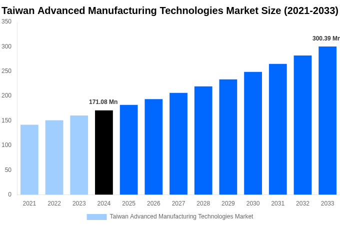 Taiwan Advanced Manufacturing Technologies Market Overview