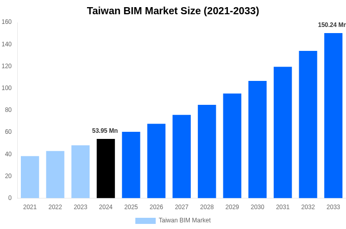 Taiwan BIM Market Overview