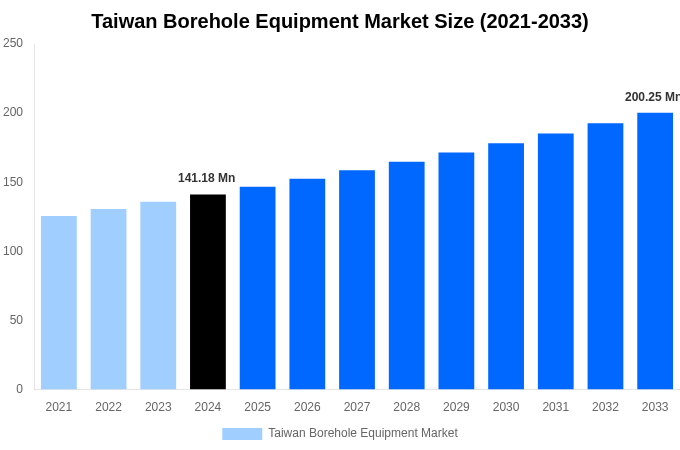 Taiwan Borehole Equipment Market Overview