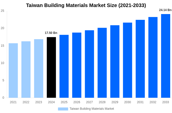 Taiwan Building Materials Market Overview