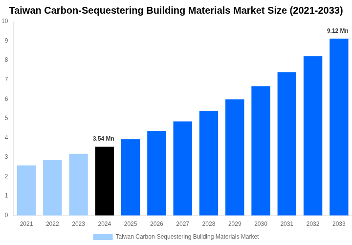 Taiwan Carbon-Sequestering Building Materials Market Overview