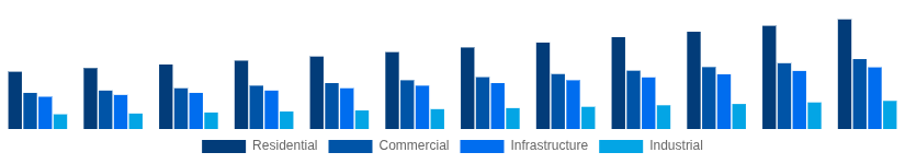 Taiwan Cement and Concrete Market End-User Industry 2025-2033