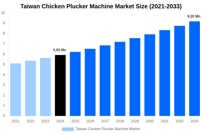 Taiwan Chicken Plucker Machine Market Overview