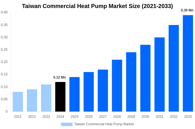 Taiwan Commercial Heat Pump Market Overview