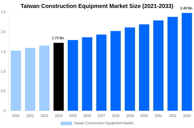 Taiwan Construction Equipment Market Overview