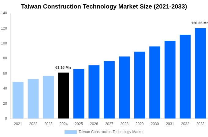 Taiwan Construction Technology Market Overview