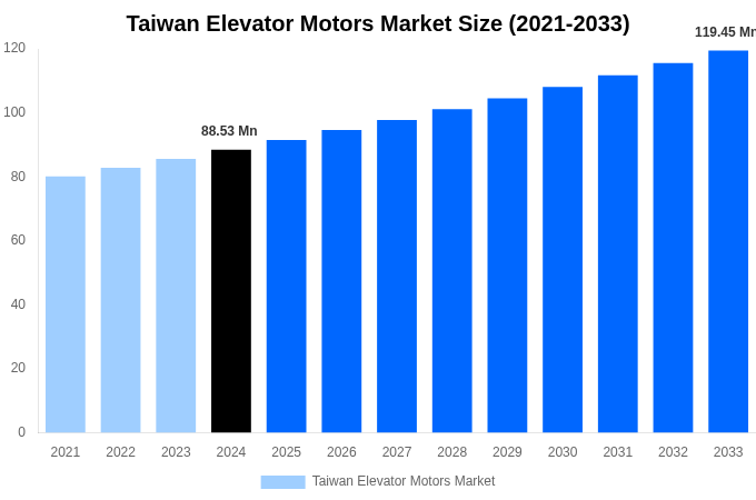 Taiwan Elevator Motors Market Overview