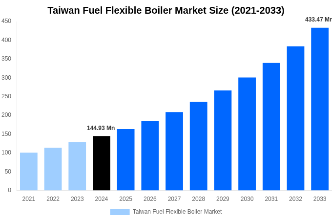 Taiwan Fuel Flexible Boiler Market Overview