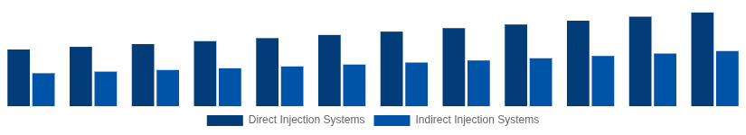 Taiwan High Speed Diesel Engines Market Fuel Injection System 2025-2033