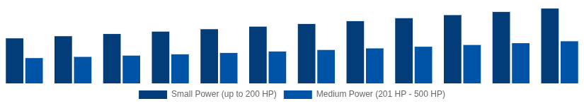 Taiwan High Speed Diesel Engines Market Power Output 2025-2033