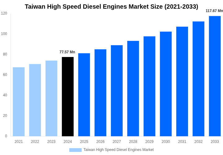 Taiwan High Speed Diesel Engines Market Overview