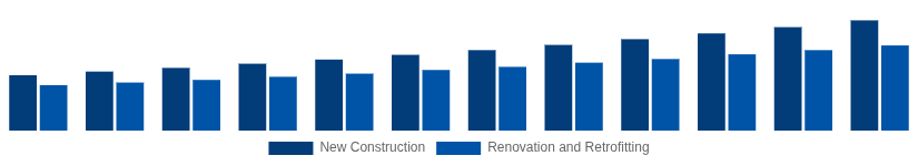 Taiwan Hollow Bricks Market Construction Type 2025-2033
