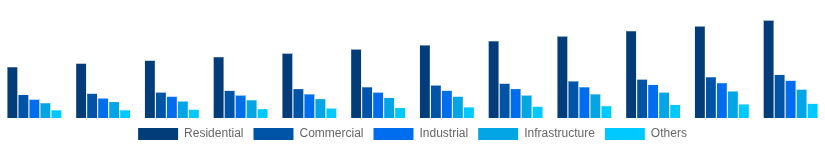 Taiwan Hollow Bricks Market End Use Industry 2025-2033