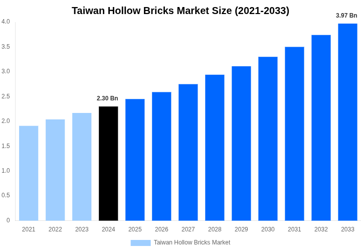 Taiwan Hollow Bricks Market Overview