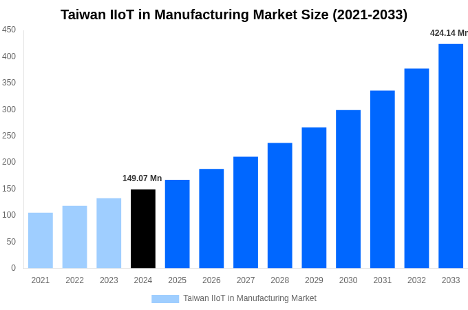 Taiwan IIoT in Manufacturing Market Overview