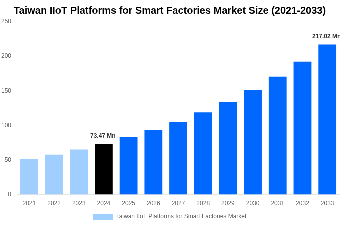 Taiwan IIoT Platforms for Smart Factories Market Overview