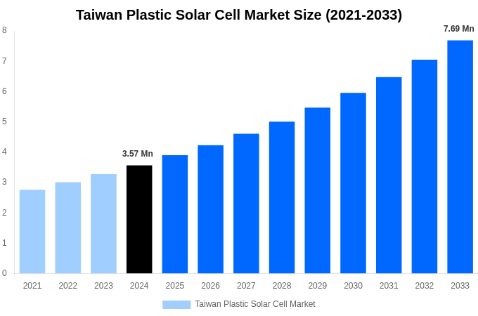 Taiwan Plastic Solar Cell Market Overview