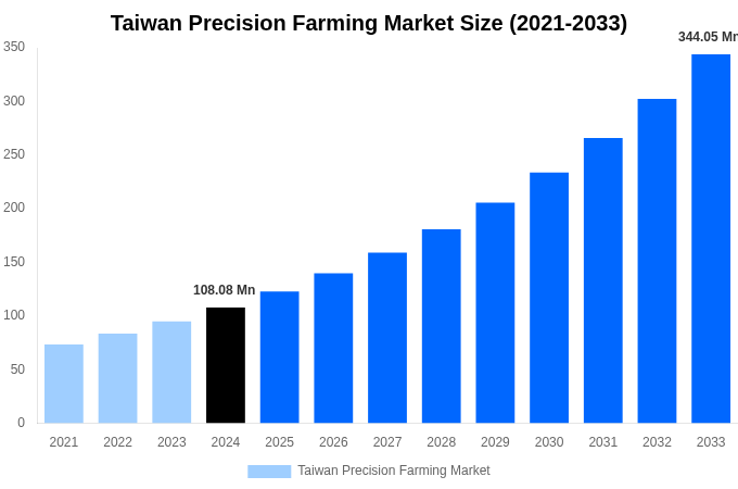 Taiwan Precision Farming Market Overview