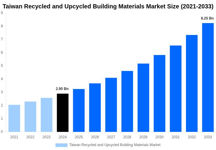 Taiwan Recycled and Upcycled Building Materials Market Overview