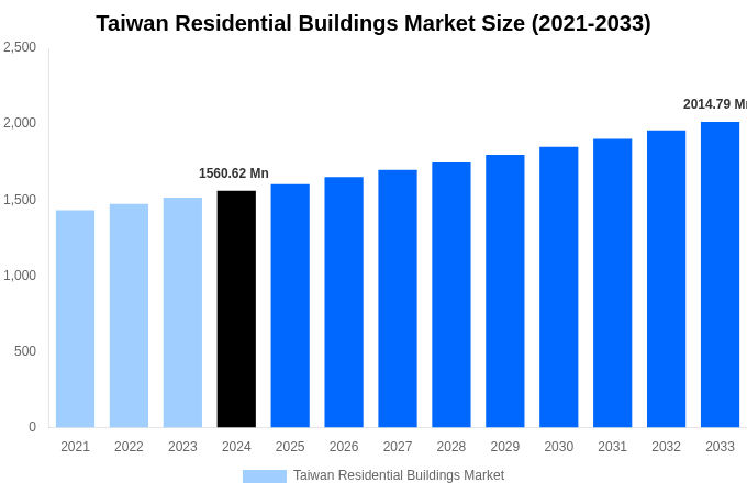 Taiwan Residential Buildings Market Overview