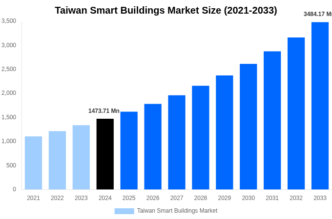 Taiwan Smart Buildings Market Overview