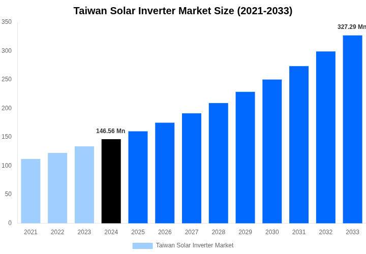 Taiwan Solar Inverter Market Overview