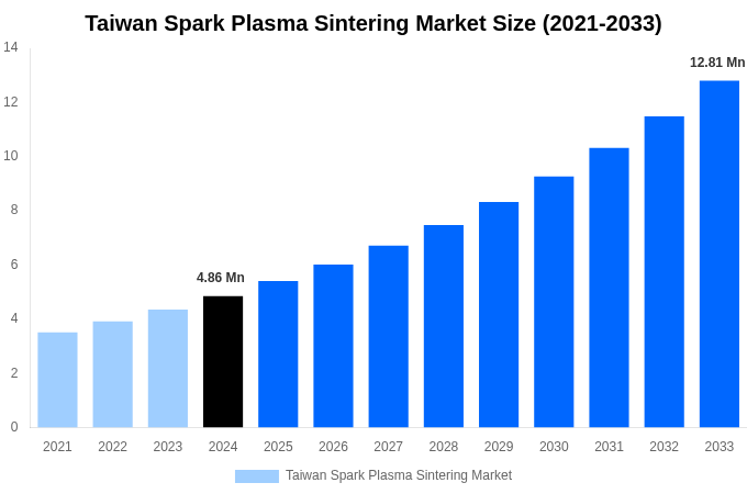 Taiwan Spark Plasma Sintering Market Overview