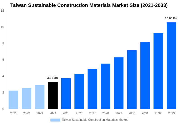 Taiwan Sustainable Construction Materials Market Overview