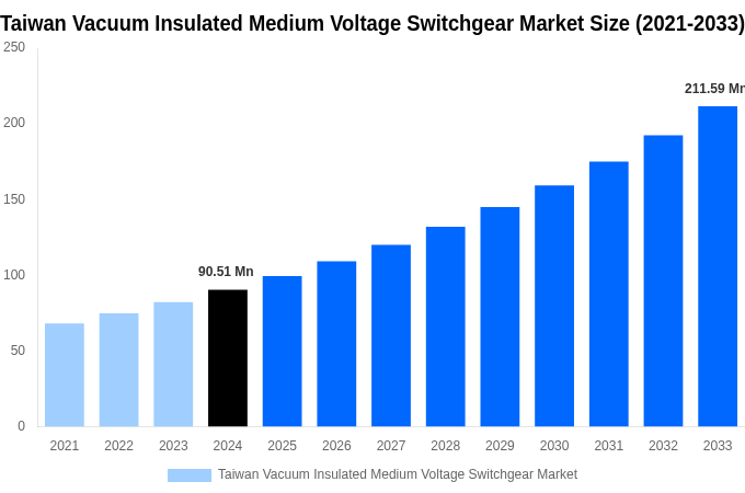 Taiwan Vacuum Insulated Medium Voltage Switchgear Market Overview