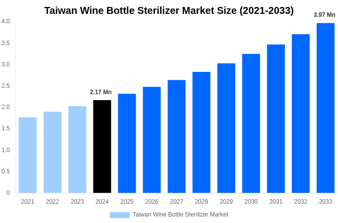 Taiwan Wine Bottle Sterilizer Market Overview