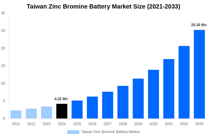Taiwan Zinc Bromine Battery Market Overview