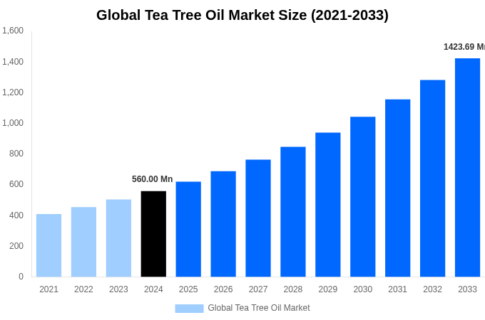 Global Tea Tree Oil Market Overview