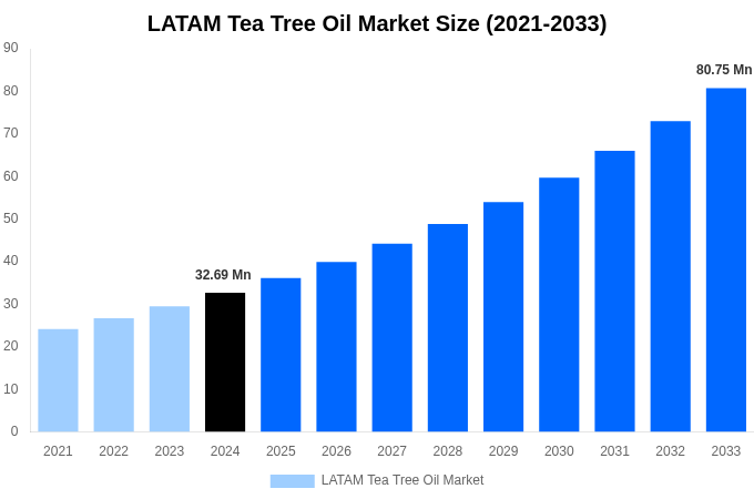 LATAM Tea Tree Oil Market Overview