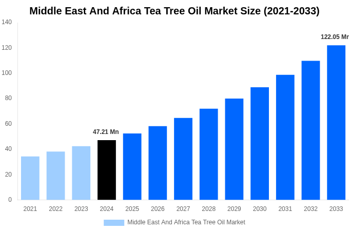 Middle East And Africa Tea Tree Oil Market Overview