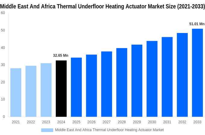 Middle East And Africa Thermal Underfloor Heating Actuator Market Overview