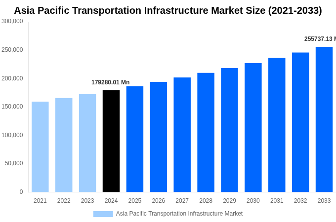 Asia Pacific Transportation Infrastructure Market Overview