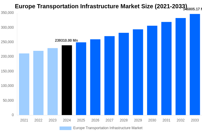 Europe Transportation Infrastructure Market Overview