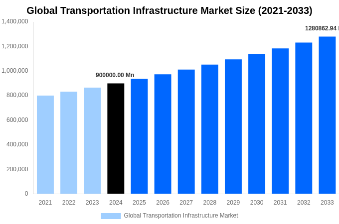 Global Transportation Infrastructure Market Overview